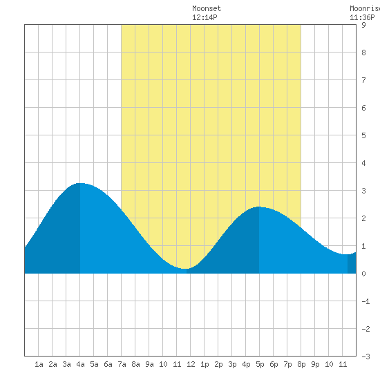 Snipe Point tide chart for Thursday, August 14, 2025