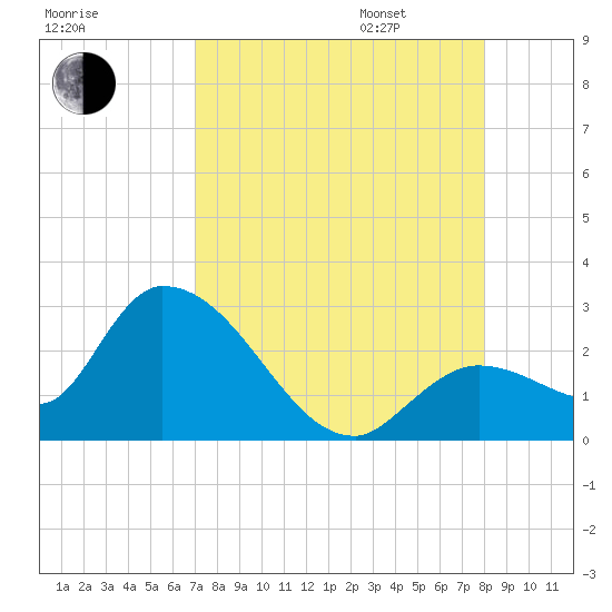 Snipe Point tide chart for Saturday, August 16, 2025