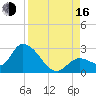 Snipe Point tide chart for Saturday, August 16, 2025