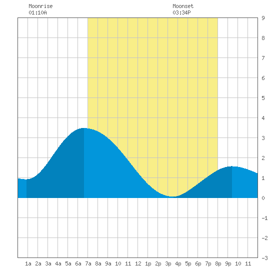 Snipe Point tide chart for Sunday, August 17, 2025