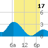 Snipe Point tide chart for Sunday, August 17, 2025