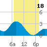 Snipe Point tide chart for Monday, August 18, 2025