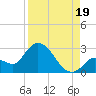 Snipe Point tide chart for Tuesday, August 19, 2025