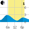 Snipe Point tide chart for Friday, August 1, 2025