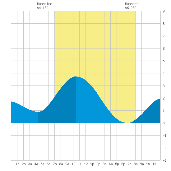 Snipe Point tide chart for Wednesday, August 20, 2025
