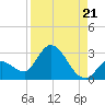 Snipe Point tide chart for Thursday, August 21, 2025