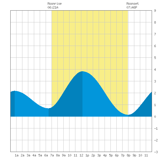 Snipe Point tide chart for Friday, August 22, 2025