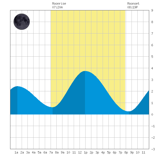 Snipe Point tide chart for Saturday, August 23, 2025