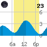 Snipe Point tide chart for Saturday, August 23, 2025