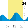 Snipe Point tide chart for Sunday, August 24, 2025