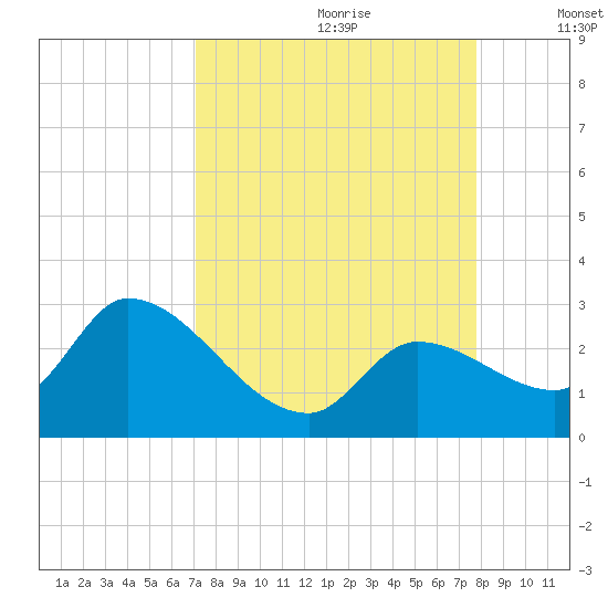 Snipe Point tide chart for Friday, August 29, 2025