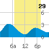Snipe Point tide chart for Friday, August 29, 2025