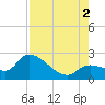 Snipe Point tide chart for Saturday, August 2, 2025