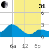 Snipe Point tide chart for Sunday, August 31, 2025