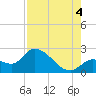 Snipe Point tide chart for Monday, August 4, 2025