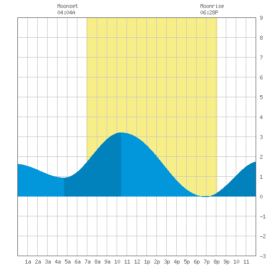 Snipe Point tide chart for Wednesday, August 6, 2025