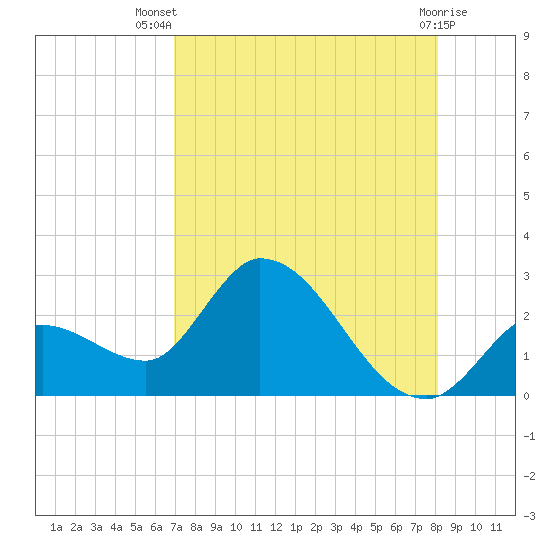 Snipe Point tide chart for Thursday, August 7, 2025