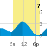 Snipe Point tide chart for Thursday, August 7, 2025
