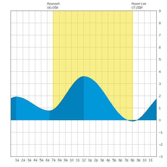 Snipe Point tide chart for Friday, August 8, 2025