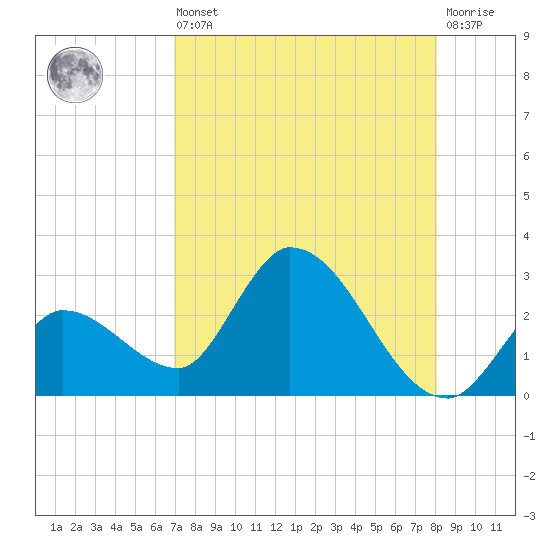 Snipe Point tide chart for Saturday, August 9, 2025