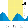 Snipe Point tide chart for Wednesday, September 10, 2025