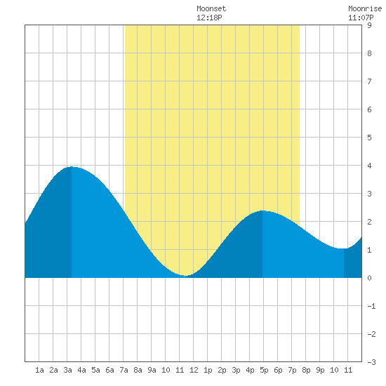 Snipe Point tide chart for Friday, September 12, 2025