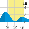 Snipe Point tide chart for Saturday, September 13, 2025