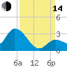 Snipe Point tide chart for Sunday, September 14, 2025