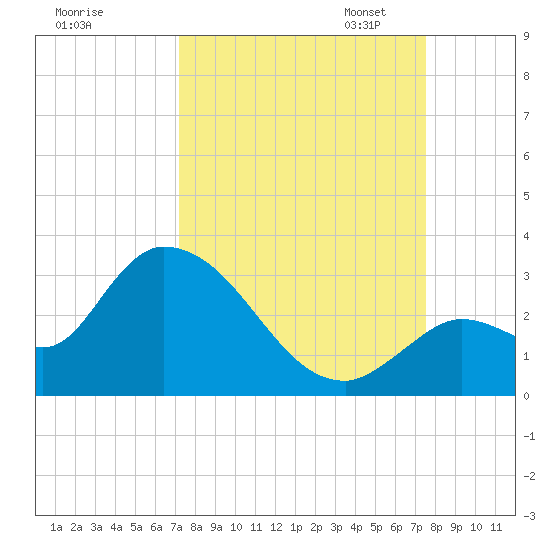Snipe Point tide chart for Monday, September 15, 2025