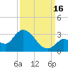 Snipe Point tide chart for Tuesday, September 16, 2025