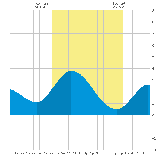 Snipe Point tide chart for Thursday, September 18, 2025