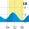 Snipe Point tide chart for Thursday, September 18, 2025