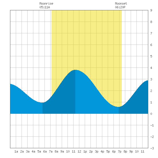 Snipe Point tide chart for Friday, September 19, 2025