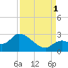 Snipe Point tide chart for Monday, September 1, 2025