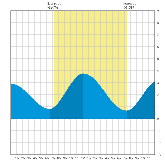 Snipe Point tide chart for Saturday, September 20, 2025