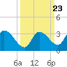Snipe Point tide chart for Tuesday, September 23, 2025