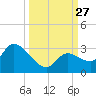 Snipe Point tide chart for Saturday, September 27, 2025