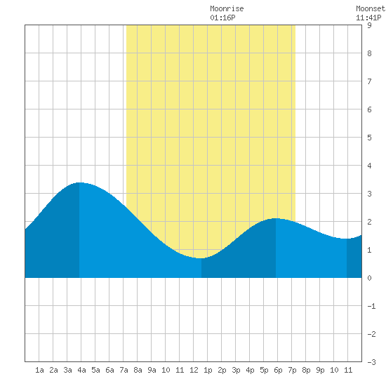 Snipe Point tide chart for Sunday, September 28, 2025