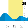 Snipe Point tide chart for Sunday, September 28, 2025