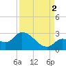 Snipe Point tide chart for Tuesday, September 2, 2025