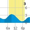 Snipe Point tide chart for Wednesday, September 3, 2025