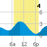Snipe Point tide chart for Thursday, September 4, 2025