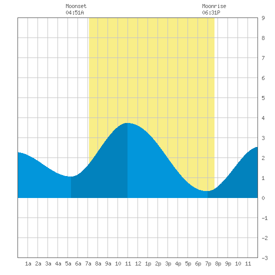 Snipe Point tide chart for Friday, September 5, 2025