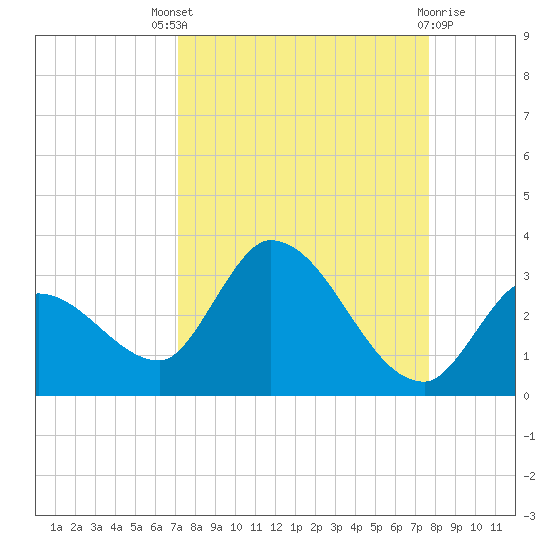 Snipe Point tide chart for Saturday, September 6, 2025