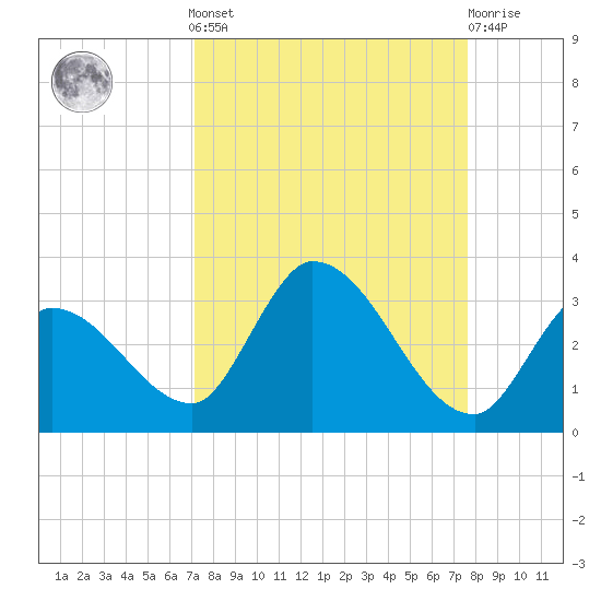 Snipe Point tide chart for Sunday, September 7, 2025
