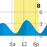 Snipe Point tide chart for Monday, September 8, 2025