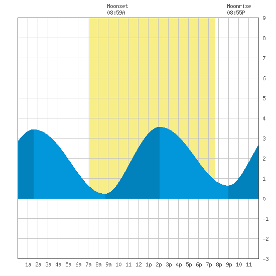 Snipe Point tide chart for Tuesday, September 9, 2025