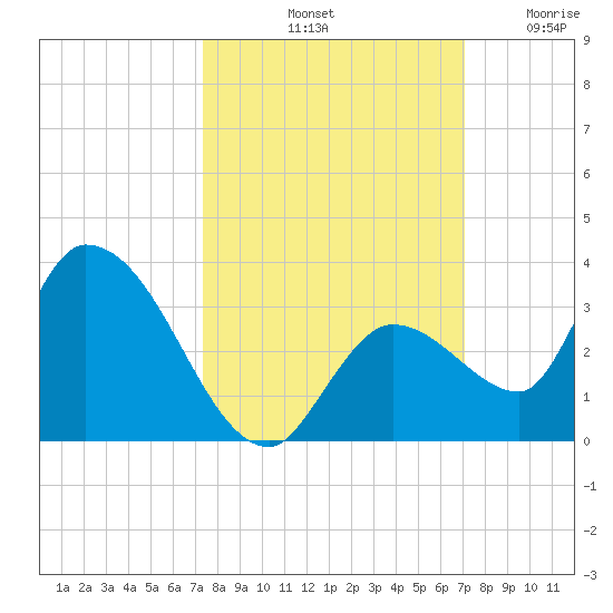 Snipe Point tide chart for Friday, October 10, 2025