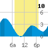 Snipe Point tide chart for Friday, October 10, 2025