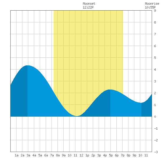 Snipe Point tide chart for Saturday, October 11, 2025